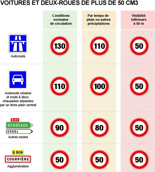 panneaux limite de vitesse à paris